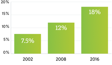 18% of 6-12 month olds in 2016 falling short on iron intake