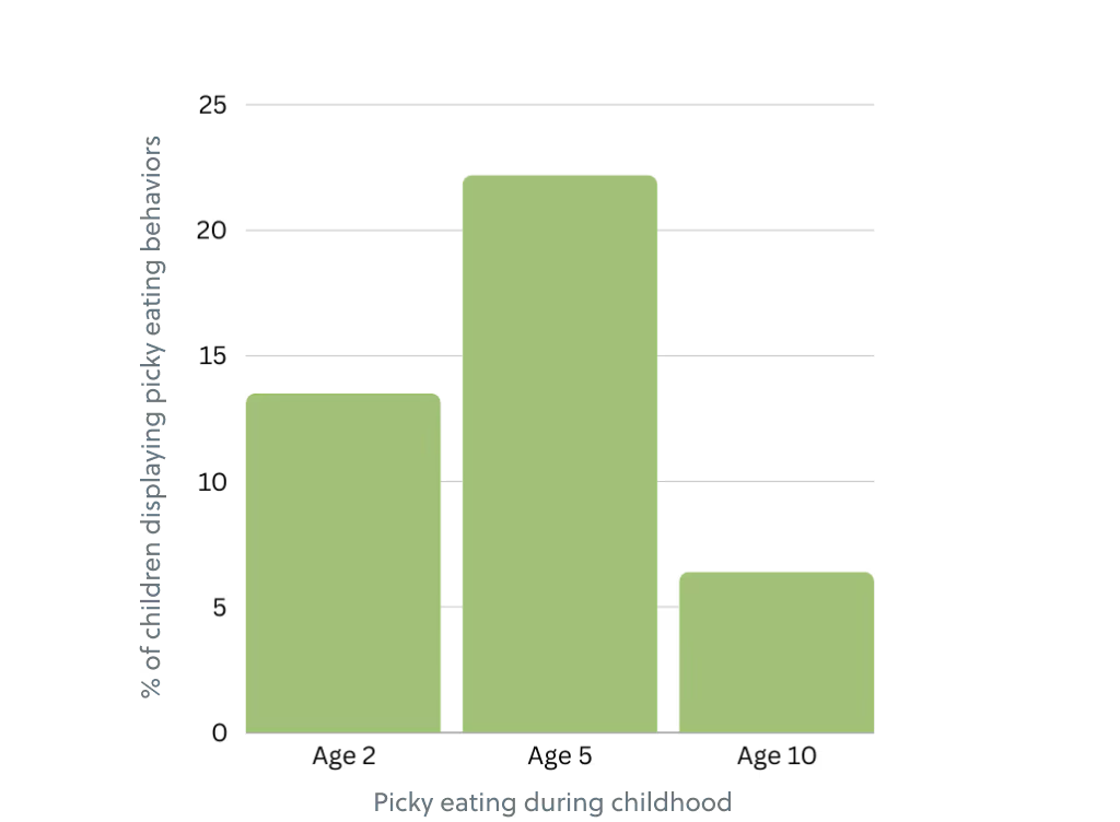 Graphic for picky eating during childhood