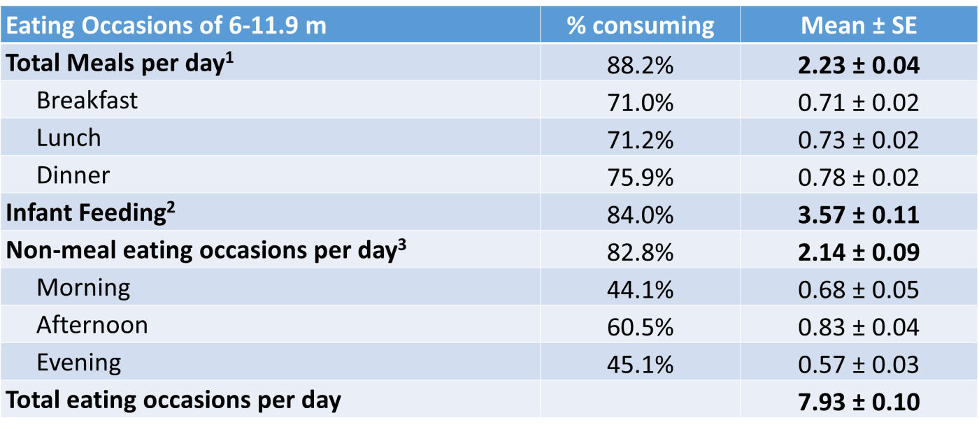 table displaying eating occassions of 6 to 11.9 month olds by percentage consuming and mean SE