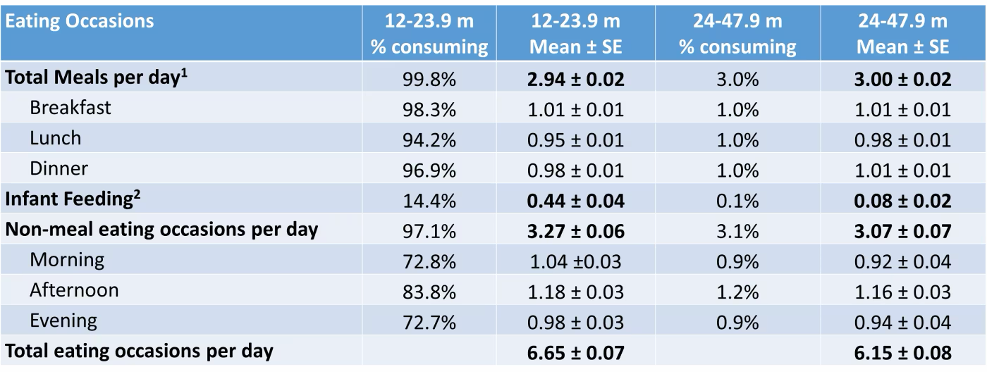 table displaying eating occasions of 12-23.9 month olds and 24-47.9 month olds  by percentage consuming and mean SE